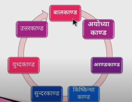 रामायण का परिचय (सात कांड)